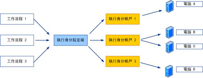 工作流程利用執行身分設定檔來使用執行身分帳戶