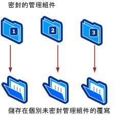 將覆寫儲存成個別的管理組件