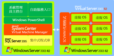 [圖 1] System Center Virtual Machine Manager 2007 架構