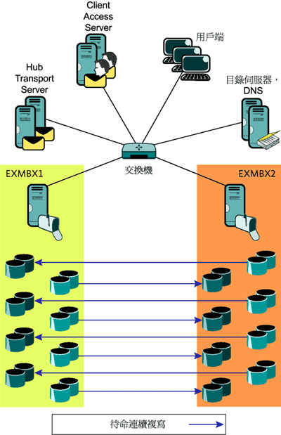 Figure 4 Standalone mailbox servers using SCR to replicate storage groups to each other