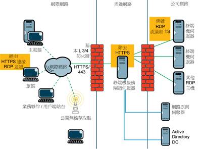 [圖 1] 採用第 3 層/第 4 層防火牆的 TS 閘道置於周邊網路內
