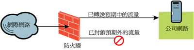 圖 1 標準防火牆的通訊埠受阻擋或轉送