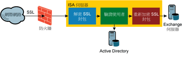 圖 2 ISA Server 採取應用程式層級檢視流量