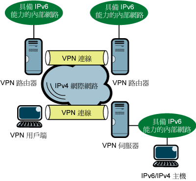 圖 1 經過 IPv4 網際網路之 VPN 連線的 Windows 元件