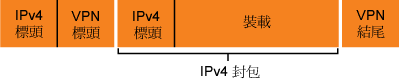圖 2 使用經過 IPv4 網際網路之 VPN 連線的 IPv4 封包