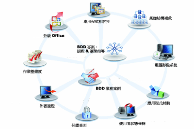 圖 2 BDD 2007 將部署程序細分成更容易管理的工作