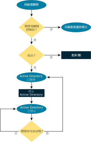 圖 6 Windows Server 'Longhorn' 上的網域控制站可以在三種狀態之間轉移