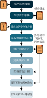 圖 3 資訊安全佈告欄的評估和部署程序