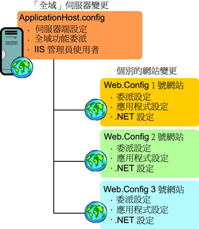 [圖 3] 全伺服器設定有個 .config 檔案，而伺服器上的每個網站都有各自不同的檔案。