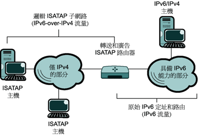 [圖 1] 內部網路上僅 IPv4 的部份和具備 IPv6 能力的部分