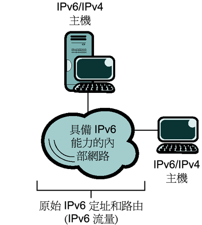 [圖 3] 具備 IPv6 能力的內部網路