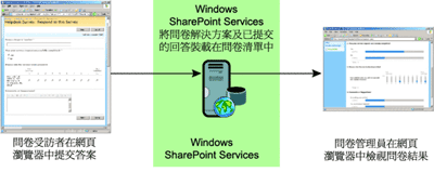 [圖 4] 以 Windows SharePoint Services 為基礎的問卷