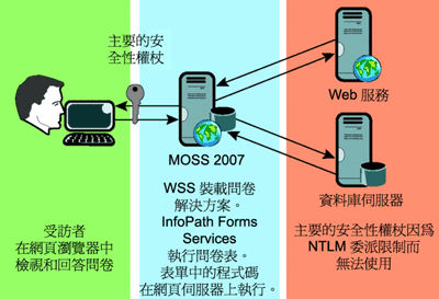 [圖 5] 以 InfoPath Forms Services 為基礎的問卷解決方案與額外的資料連線
