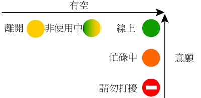 [圖 4] 混合空閒狀態和通訊意願的目前狀態