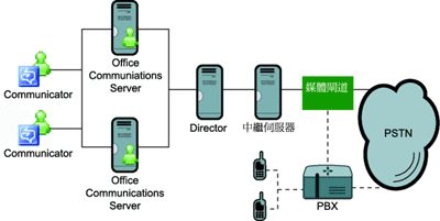 [圖 2] Enterprise Voice 與 PSTN 或現有 PBX 的整合案例