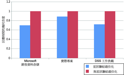 Figure 4 透過星狀聯結最佳化的效能提升