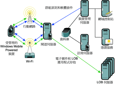 Figure 1 Typical Mobile Device Manager system