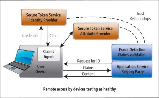 When a user requests secure content, that request kicks off a series of cross-checks.