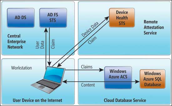 It takes a series of claim responses to validate a data request.