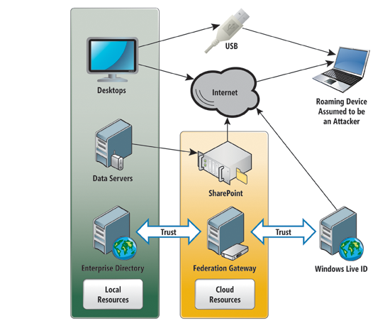 Figure 2 The relationships of data and trust transitions