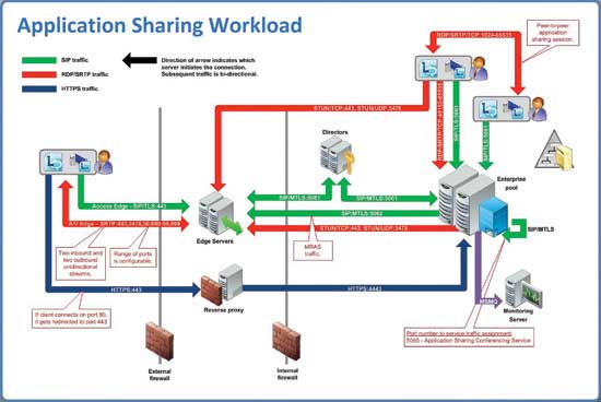 Lync uses many protocols to secure and enable communications between servers and endpoints.