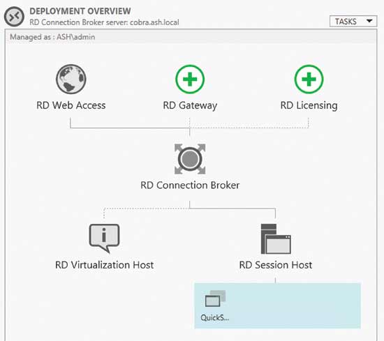 You’ll have a visual map of your deployment