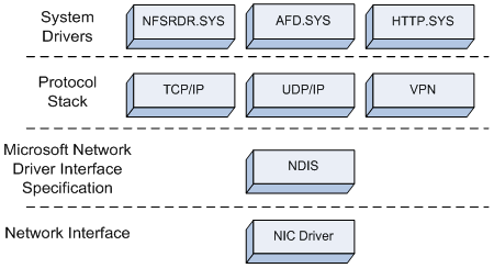 Figure 2   Network Stack Components