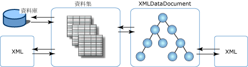 XML 資料集