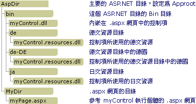 主要 ASP.NET 目錄，設定為 AppRoot