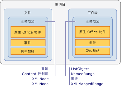 主項目和主控制項之間的關聯性