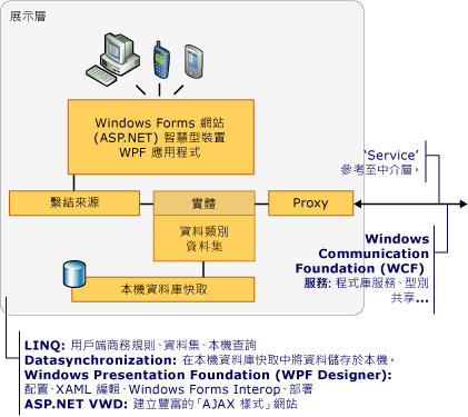 展示層元件