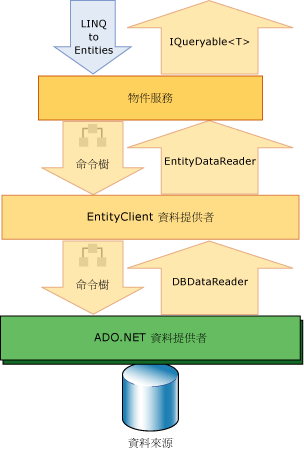 LINQ to Entities 及 ADO.NET Entity Framework。