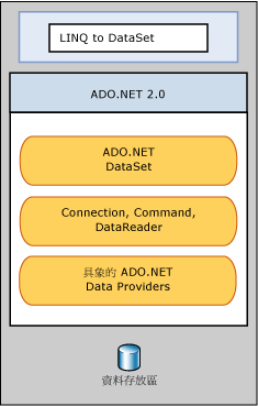 LINQ to DataSet 是以 ADO.NET 提供者為基礎。