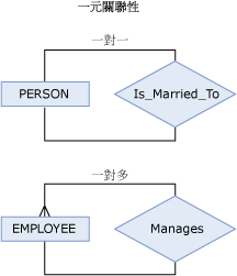 一元關聯性圖表