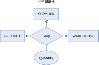 三元關聯性圖表