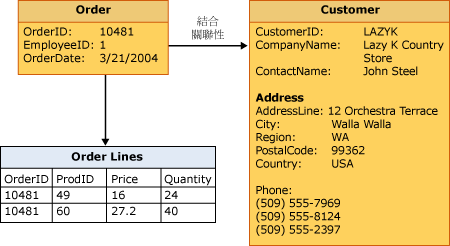 客戶、訂單與 OrderLines 圖表