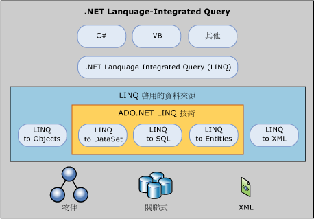 LINQ to ADO.NET 概觀