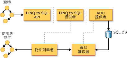 LINQ to SQL 查詢