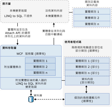LINQ to SQL N-Tier 階層架構