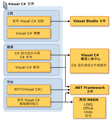 Visual C# 文件資料表