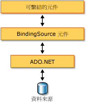 繫結來源和資料繫結架構
