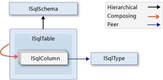 結構描述模型中的物件關聯性