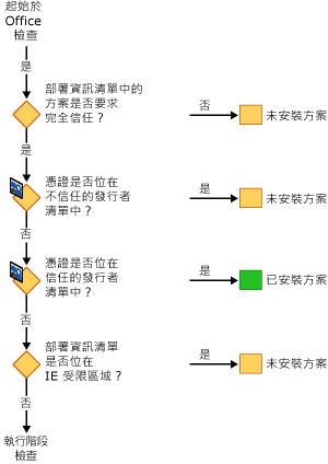 安裝方案時需注意的 VSTO 安全性