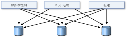 為何選擇 Team Foundation Server