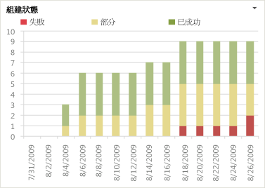 [組建狀態] 報表