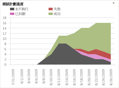 測試計劃進度 Excel 報表