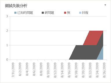 失敗分析 Excel 報表