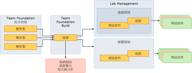 讓測試配合連續整合