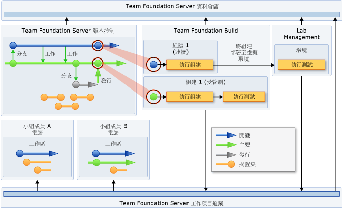 連續建置和部署中的 TFS