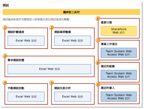 測試儀表板